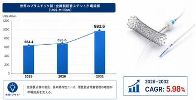 世界プラスチック製および金属製胆管ステント市場調査2026：2032年1018百万米ドル規模を展望