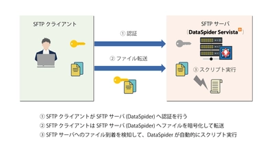 イーセクター、ゼロトラスト対応としての 『放置された社内FTP環境改善サービス』を11月1日開始