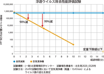 空気中の浮遊ウイルス数を5分で99％減少 ※1　 大風量の感染症対策空気清浄機を11月に販売開始