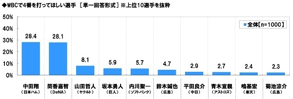 侍Jの4番を打ってほしい選手