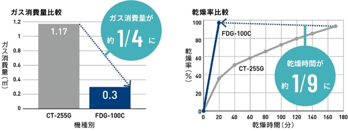 ガス消費量と乾燥時間を大幅削減！