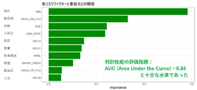 JMDC、医療データに対して 機械学習を用いてコロナ重症化リスクを解析