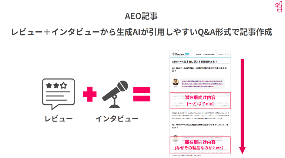 Aレビューおよびインタビューから生成AIが引用しやすいQ&A形式で記事作成
