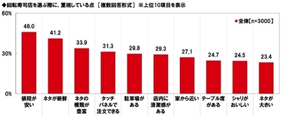回転寿司店を選ぶ際に重視している点