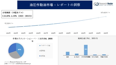 油圧作動油市場調査 - の発展、傾向、需要、成長分析および予測2023―2035年