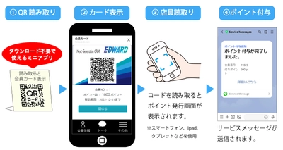 LINEアカウント連携のみで簡単に導入できる ポイント会員システムをリリース!