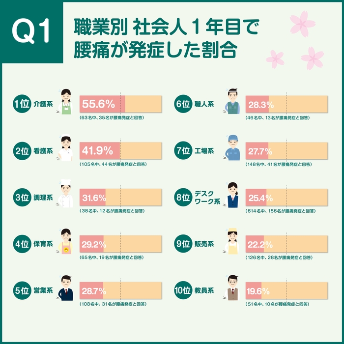 新社会人の腰痛発生率