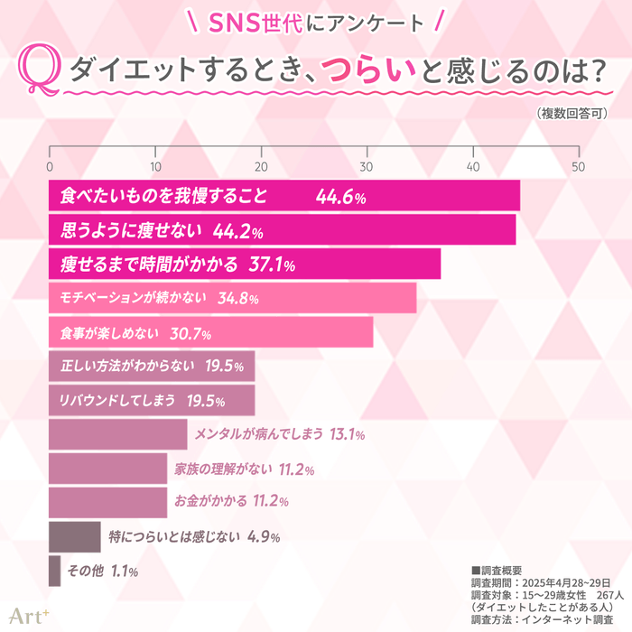 画像3（ダイエットでつらいのは？）
