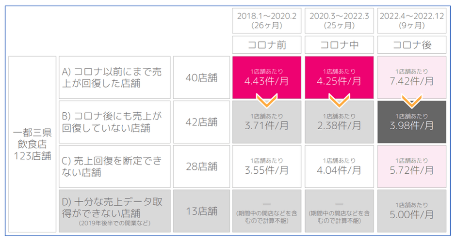 図-8 株式会社mov 様 提供、口コミ件数と売上の関係性についての調査結果