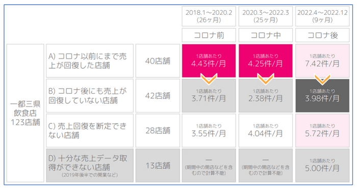 図-8　株式会社mov 様 提供、口コミ件数と売上の関係性についての調査結果