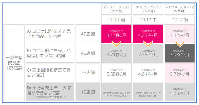 図-8 株式会社mov 様 提供、口コミ件数と売上の関係性についての調査結果