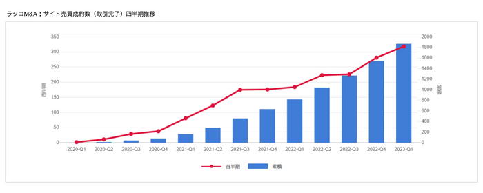 ラッコM&Aサイト売買成約数