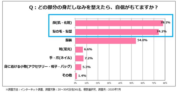 <図6>身だしなみのどの部分を整えたら自信が持てるか