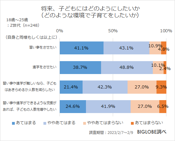 将来、子どもにはどのようにしたいか(どのような環境で子育てをしたいか)