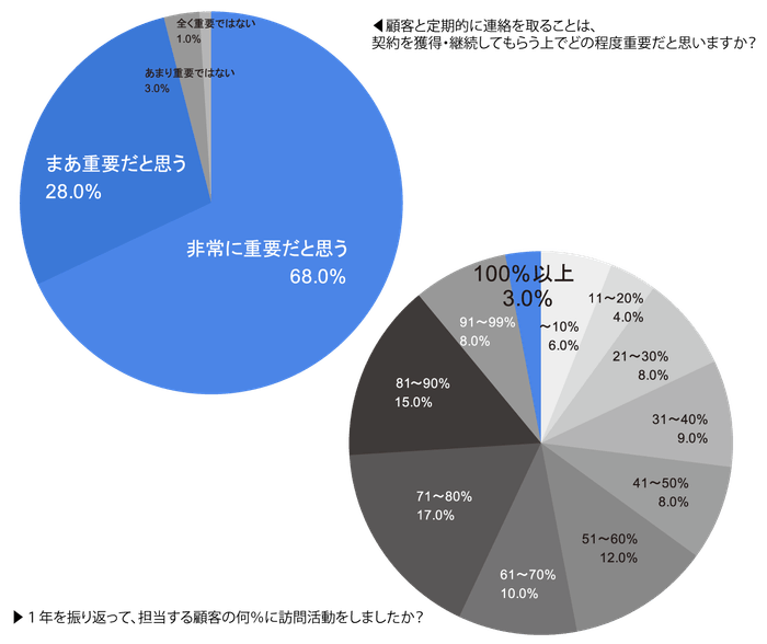 顧客と定期的に連絡を取ることは、契約を獲得・継続してもらう上でどの程度重要だと思いますか?