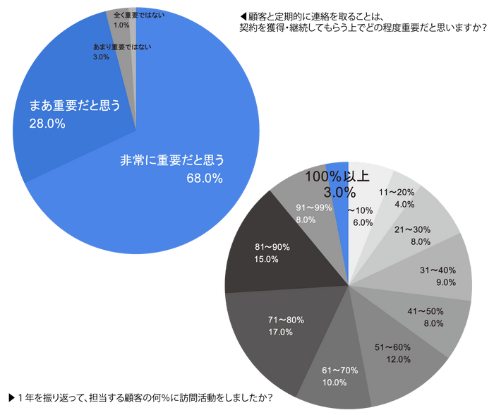 顧客と定期的に連絡を取ることは、契約を獲得・継続してもらう上でどの程度重要だと思いますか？