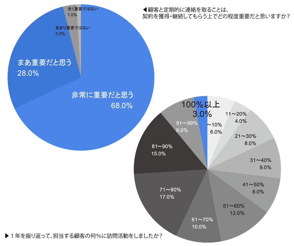 顧客と定期的に連絡を取ることは、契約を獲得・継続してもらう上でどの程度重要だと思いますか?