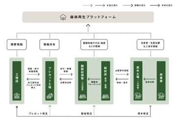 森林パートナーズ　独自の森林再生プラットフォームで、 国土交通省事業「国内木材供給サプライチェーン構築事業」を推進　 ウッドショックの中、国内木材流通促進と林業の復活をめざす