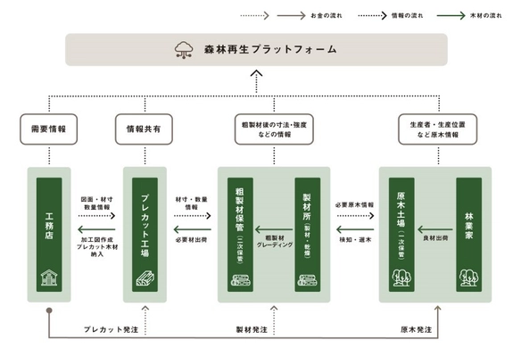 森林パートナーズ　独自の森林再生プラットフォームで、 国土交通省事業「国内木材供給サプライチェーン構築事業」を推進　 ウッドショックの中、国内木材流通促進と林業の復活をめざす