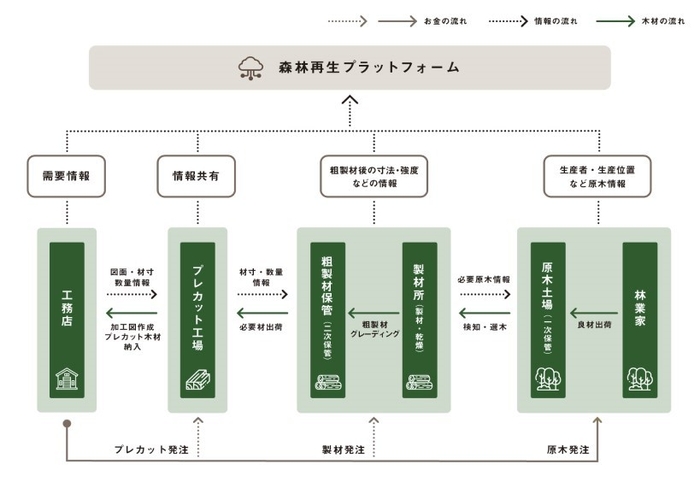 森林プラットフォーム概要図