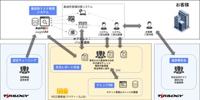 株式会社テリロジーが国内で販売する米国Rapid7社の 脆弱性リスク管理のマネージドセキュリティサービスを アイティーエム株式会社が提供開始