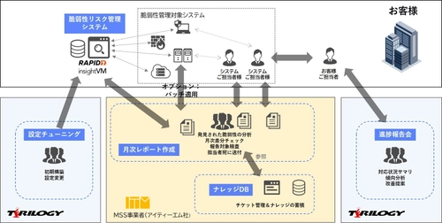 株式会社テリロジーが国内で販売する米国Rapid7社の 脆弱性リスク管理のマネージドセキュリティサービスを アイティーエム株式会社が提供開始