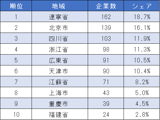 表3_中国日系コンビニ 地域別子会社数ランキング