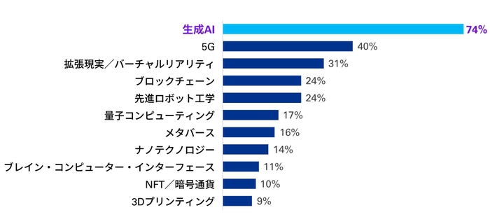 図2：今後1年半で最もインパクトをもたらす最先端テクノロジー