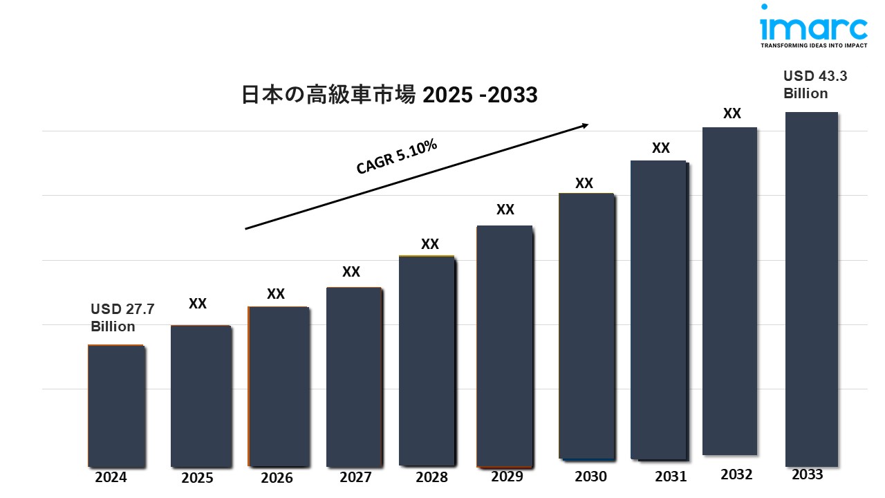 日本の高級車市場規模、シェア、レポート2025-2033、業界成長の機会、予測