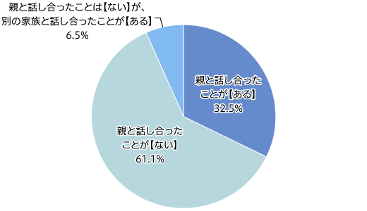 【図2】親と親が所有している資産について話し合ったことの有無（単一回答・n=434）