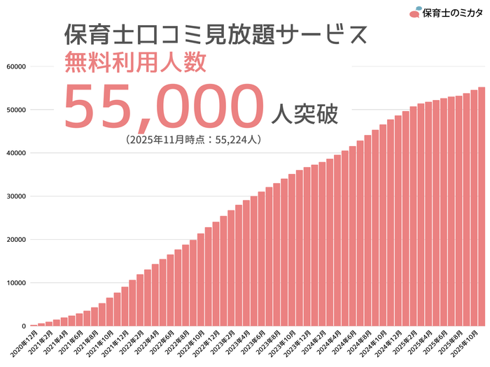「口コミ・ランキング見放題サービス」の無料利用者数推移