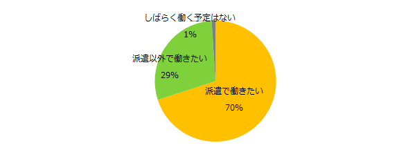 【図5】現在、派遣社員として働いている方に伺います。今後、希望する働き方について当てはまるものをお答えください。