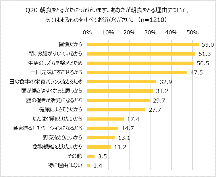 朝食をとる理由