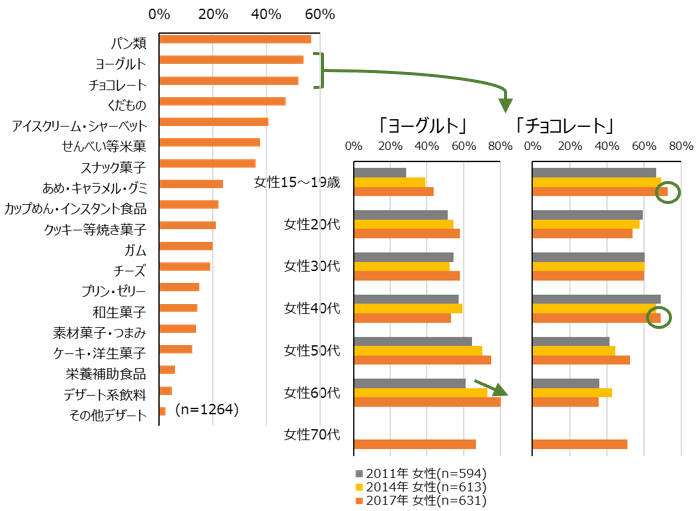 図表1 よく食べるジャンル(5つまで、MA)