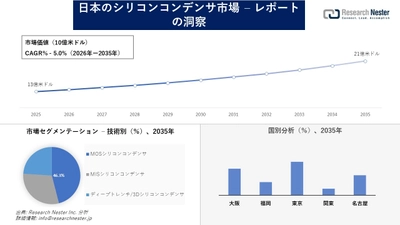 日本のシリコンコンデンサ市場調査の発展、傾向、需要、成長分析および予測2026―2035年