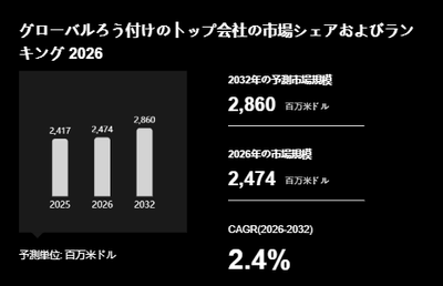 上記の図表／データは、YHResearchの最新レポート「グローバルろう付けのトップ会社の市場シェアおよびランキング 2026」から引用されています。