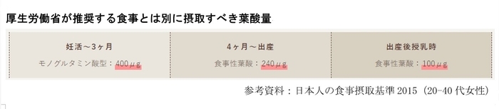 厚生労働省が推奨する食事とは別に摂取すべき葉酸量