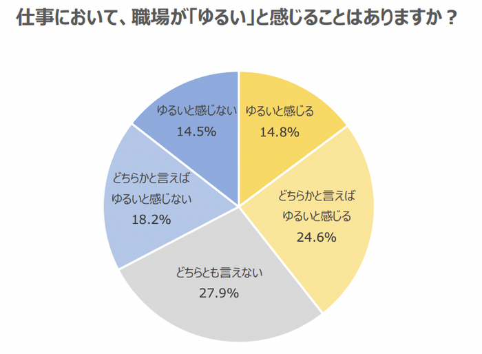 出典：株式会社学情 20代の仕事観・転職意識に関するアンケート調査(ゆるい職場)2023年9月版