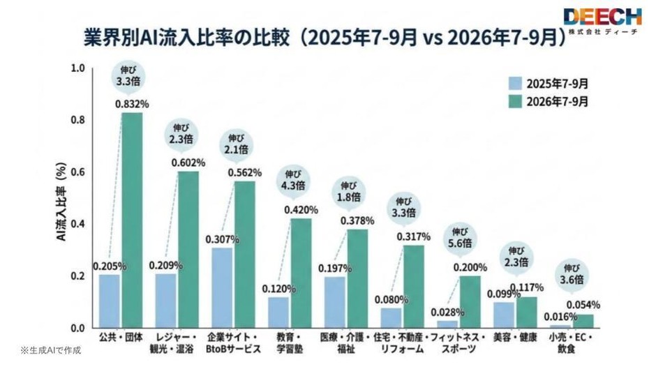 店舗型業種の急伸：フィットネス・スポーツが5.6倍と全業界最大の伸びを示したほか、教育・学習塾4.3倍、小売・EC・飲食3.6倍、住宅・不動産・リフォーム3.3倍