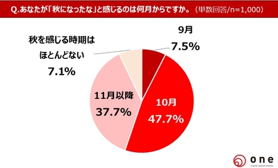 Q2.「秋になったな」と感じるのは何月からですか?