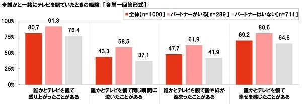 誰かと一緒にテレビを観ていたときの経験