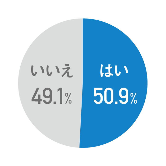 Q.衆議院選挙後の政権に期待しますか？