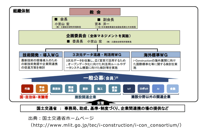 出典：国土交通省ホームページ( http://www.mlit.go.jp/tec/i-construction/i-con_consortium/ )