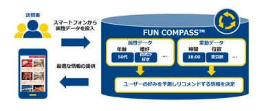 データ利活用により新たな街の魅力を引き出すソリューション 「FUN COMPASS（TM)」の提供開始