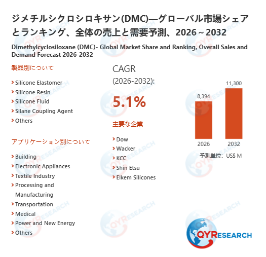【最新予測】ジメチルシクロシロキサン(DMC)市場規模は2032年までに11300百万米ドルへ、CAGR5.1%で拡大（QYResearch）