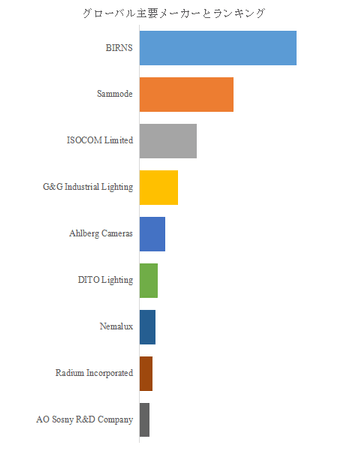 図.   世界の耐放射線照明市場におけるトップ9企業のランキングと市場シェア（2024年の調査データに基づく；最新のデータは、当社の最新調査データに基づいている）