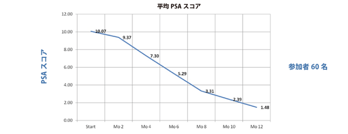 平均PSAスコア