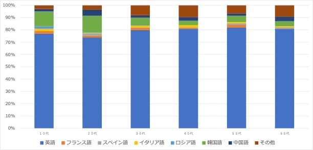 1:習得したい言語