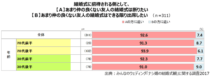 結婚式に参列したいか