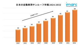 日本の自動車用サンルーフの市場規模、シェア、予測、業界レポート2024-2032